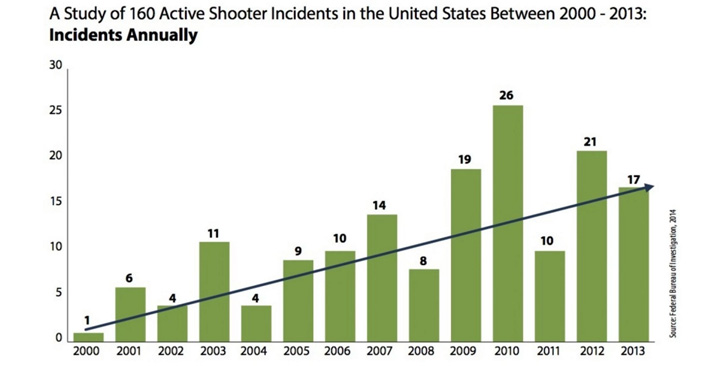 Mass Shootings in America - FBI study 2000 - 2013 image